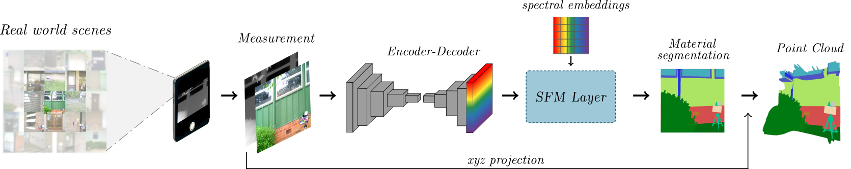 Beyond Appearances: Material Segmentation with Embedded Spectral Information from RGB-D imagery